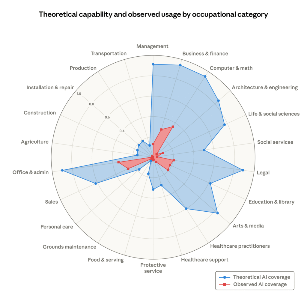 Anthropic’s AI job market graph looks scary until you actually read it