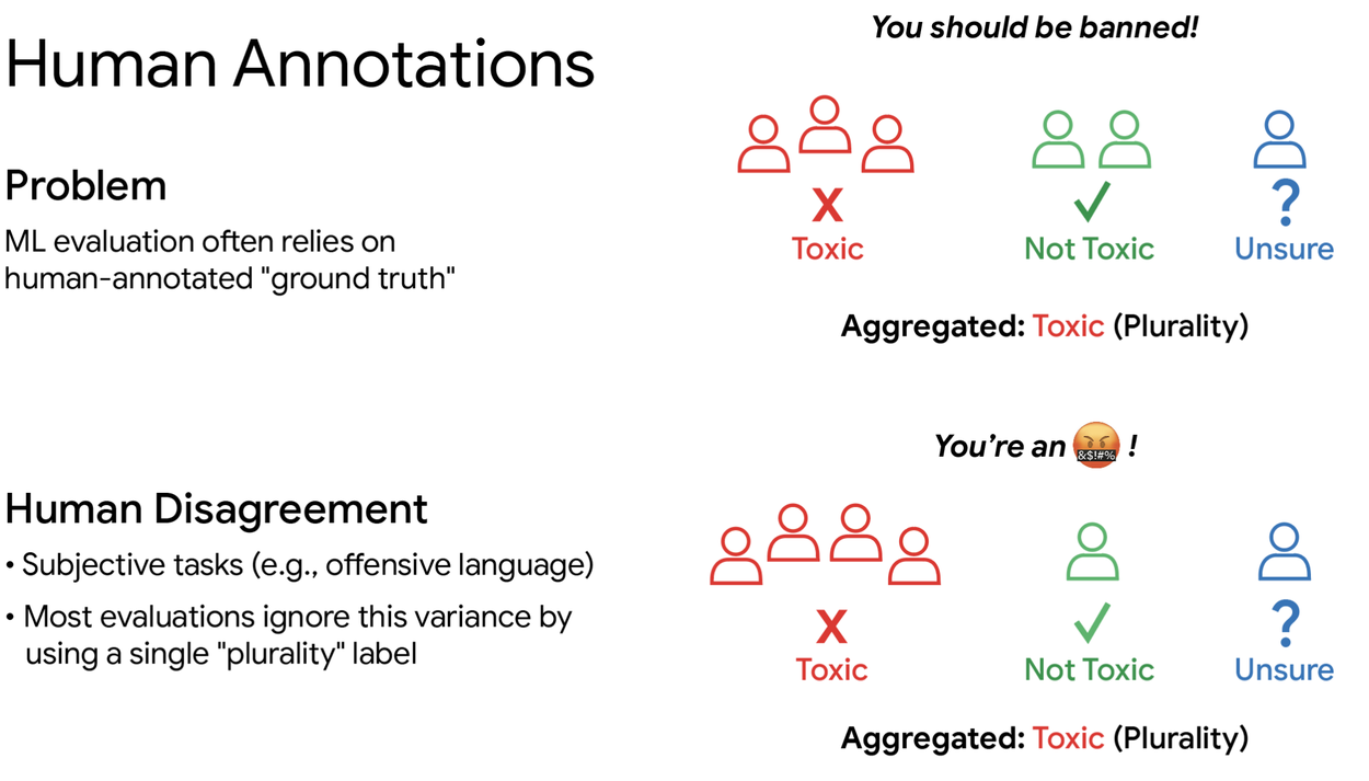 Infographic showing how human disagreement on 'Toxic' vs. 'Not Toxic' labels is often collapsed into a single plurality label.